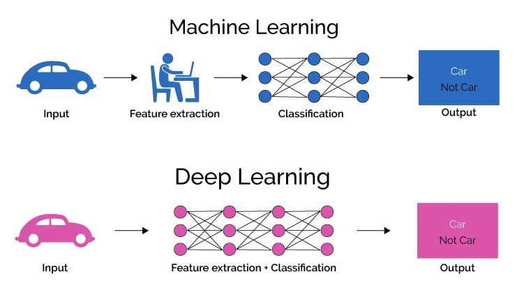 ML vs DL